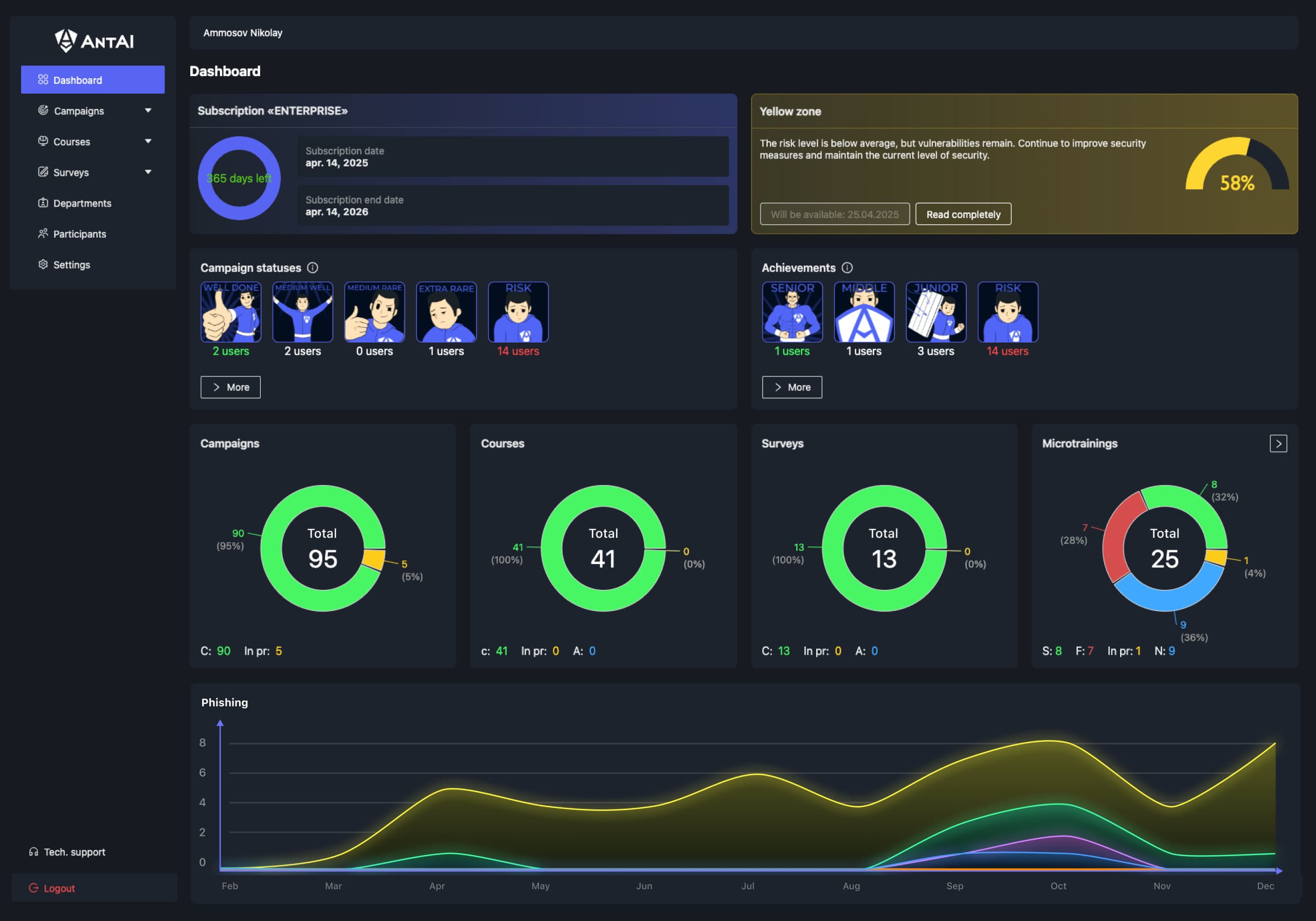antai dashboard